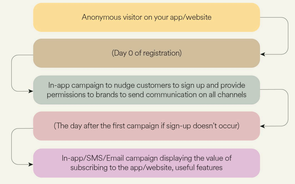 A well-thought-out flow to welcome a (potential) subscriber is a powerful way to get them to sign up.